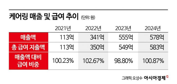 [IPO현미경]케어링, 매출 늘면 손실도 커져...커머스·하우징으로 극복할... - 뉴스 썸네일 이미지