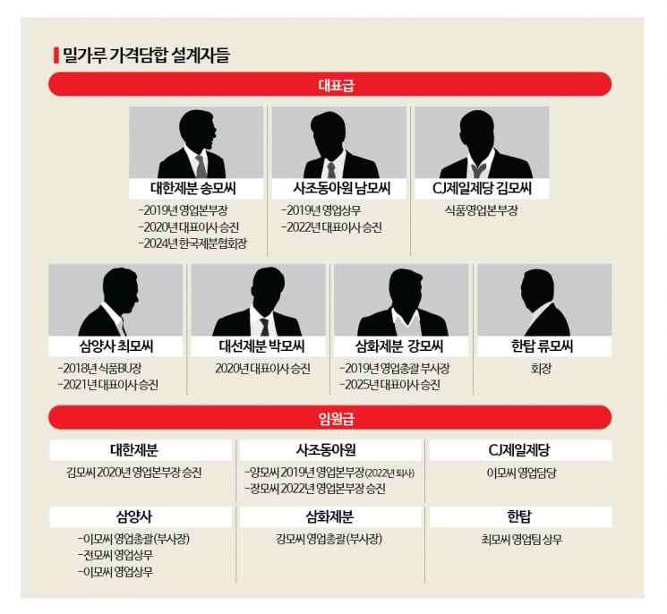 [설계자들]①'대기업 김부장'도 울고갔다…'약한 고리' 노린 담합의 기술
