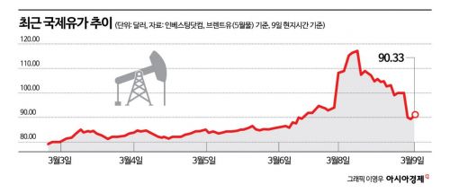 트럼프, 러 원유 제재 완화 검토…시장선 호르무즈 뚫려야