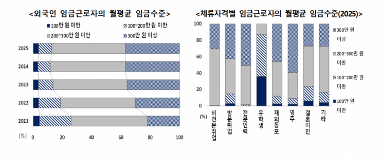 외국인 근로자 37% 한 달에 300만원 이상 번다