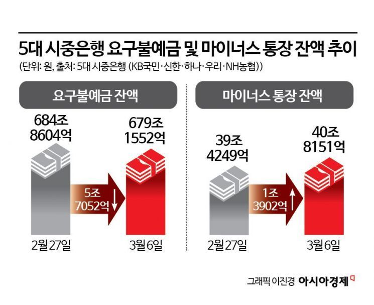 '롤러코스피' 올라타려고 예금 빼고 마통 뚫었다… 은행권, 수신방어 총력[금융현미경]