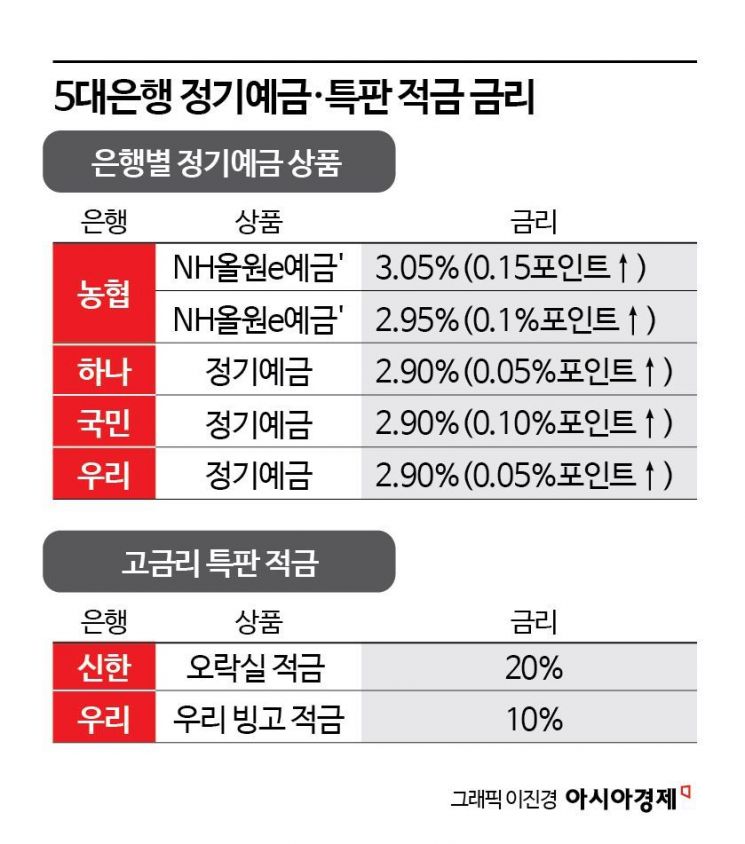 '롤러코스피' 올라타려고 예금 빼고 마통 뚫었다… 은행권, 수신방어 총력[금융현미경]