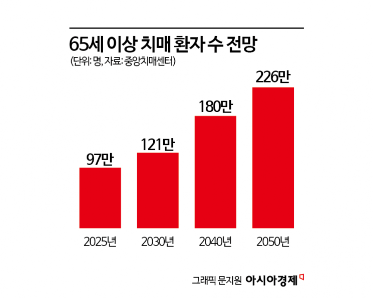 '고령화 수요' 치매보험 경쟁 격화… 손해율 부담은 '양날의 검'