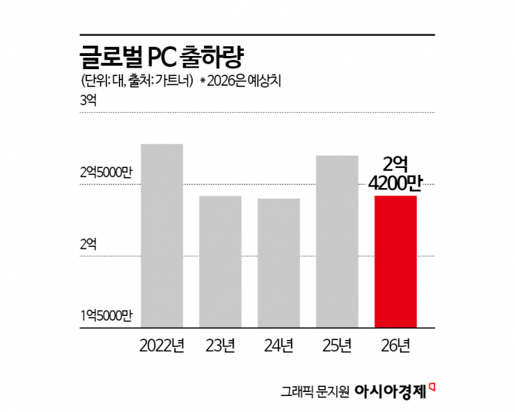 위축된 PC업계, AI PC로 돌파구 마련…각축전 치열