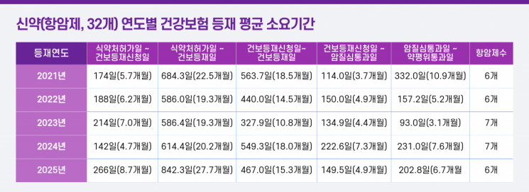 "신약 나와도 희망고문"…암·희귀질환 치료제 건보 적용까지 평균 3년