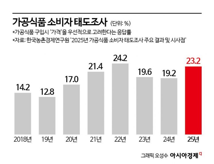 만두·즉석밥 고를 땐 '가격'부터 본다…고물가에 소비자 '덜덜'