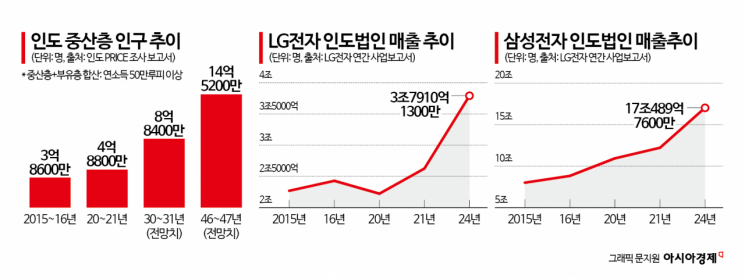 세탁기 보급률 21%인 이 나라서 "첫 가전은 삼성·LG"…중산층 폭증에 '활짝'