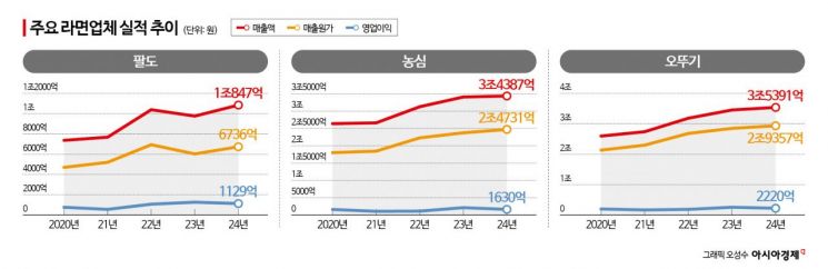 "라면값 또 올라서 봤더니 밀가루값 내렸더라" 결국 소비자 부담만 늘었다[설계자들]②