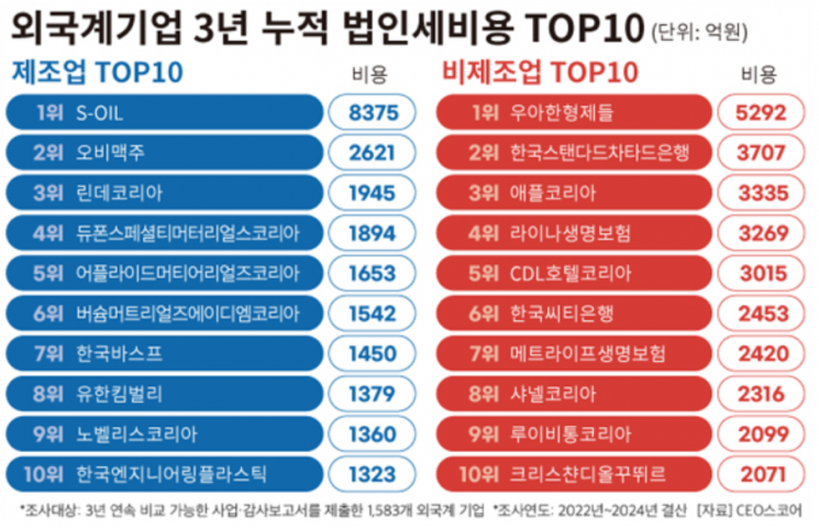 외국계 기업 법인세, 매출의 1%…2년 새 33% 줄어