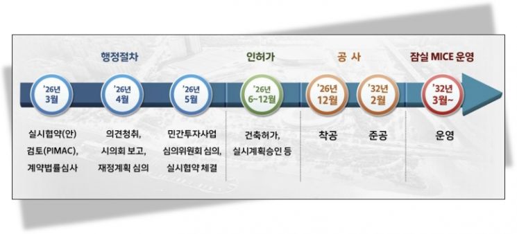 '잠실 스포츠·MICE 복합공간 조성 민간투자사업' 향후 추진 일정. 서울시