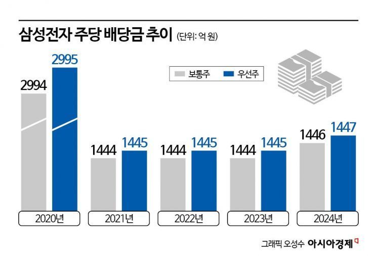 코스피 상승 발맞춰 삼전·SK '자사주 소각' 훈풍 "100조 특별배당 가능성도"