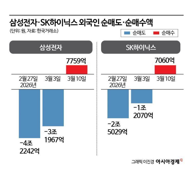 코스피 상승 발맞춰 삼전·SK '자사주 소각' 훈풍 "100조 특별배당 가능성도"