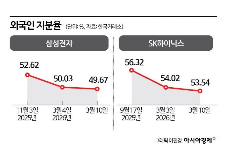 코스피 상승 발맞춰 삼전·SK '자사주 소각' 훈풍 "100조 특별배당 가능성도"