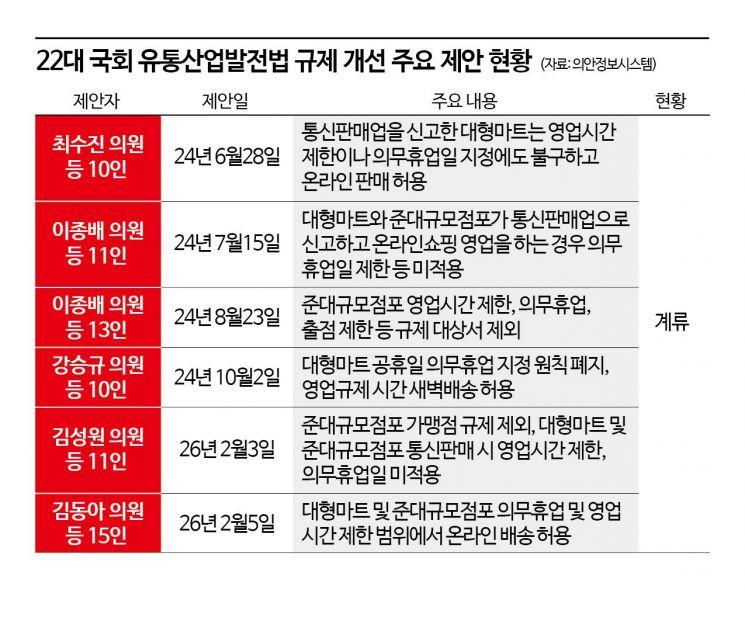 "SSM, 심야제한·의무휴업서 빼자"…닻 오른 유통규제 개선