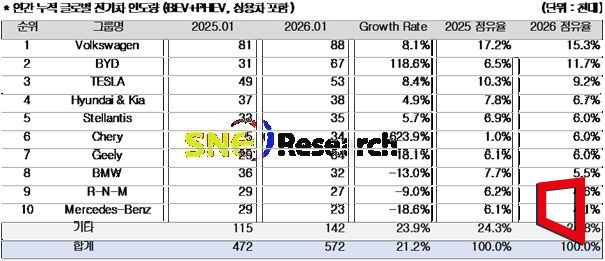 1월 中 제외 글로벌 전기차 시장 21% 성장…폭스바겐 쫓는 BYD