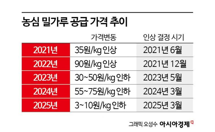 "라면값 또 올라서 봤더니 밀가루값 내렸더라" 결국 소비자 부담만 늘었다[설계자들]②