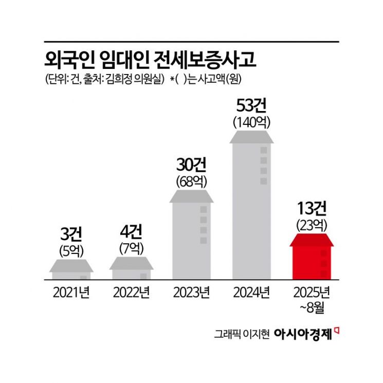 HUG, '전세금 먹튀' 외국인 30명 주택 강제경매 넘겼다[부동산AtoZ]