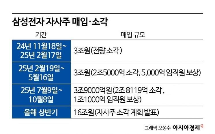 코스피 상승 발맞춰 삼전·SK '자사주 소각' 훈풍 "100조 특별배당 가능성도"