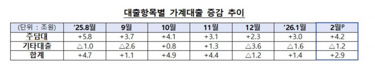 가계대출, 2월에만 2.9조 증가…증가폭 확대