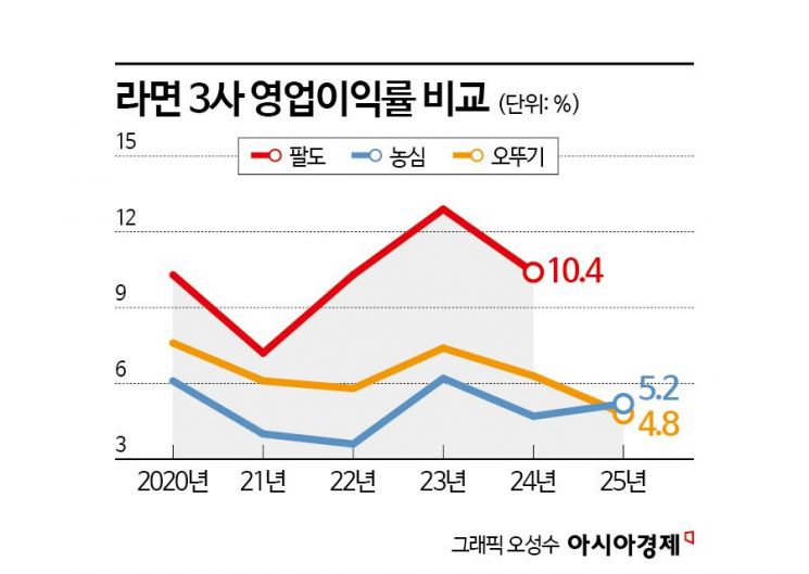 "라면값 또 올라서 봤더니 밀가루값 내렸더라" 결국 소비자 부담만 늘었다[설계자들]②