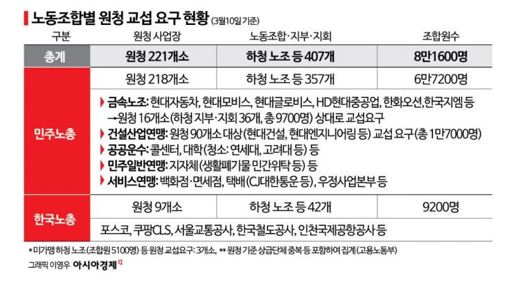 노란봉투법 첫날 교섭요구 407건 쏟아졌다…"우려가 현실로"