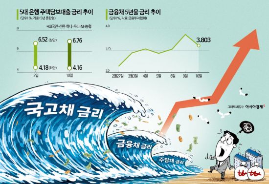 집 사려고 주담대 신청했는데 날벼락…중동發 금리쇼크에 연쇄 타격