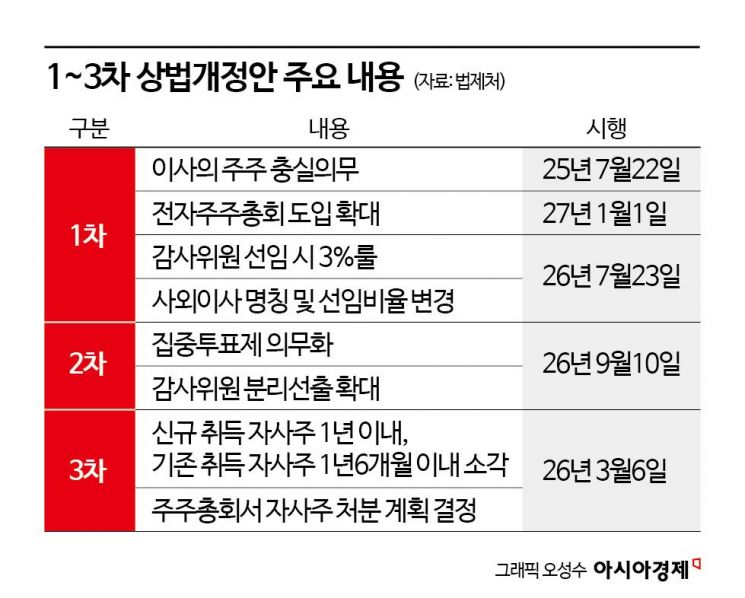 [주주자본주의]①개정 상법 시대 열렸다…3월 주총 키워드는
