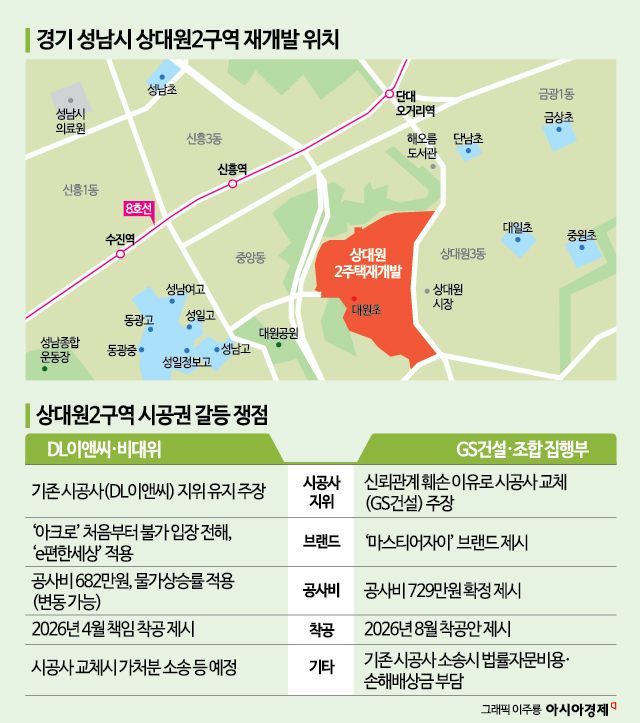 '1조 재개발' 성남 상대원 2구역 조합 충돌…DL·GS '촉각'