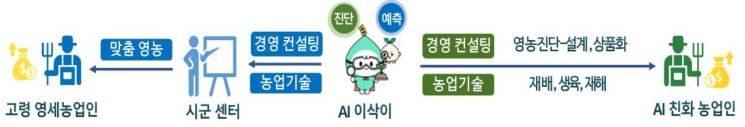 농업 AI 에이전트 활용 경영컨설팅 예시. 농식품부