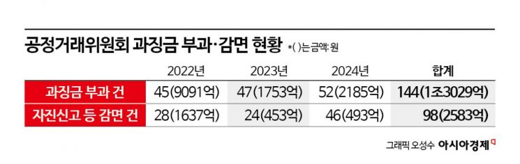 [단독]10년간 과징금 달랑 '4건'… 담합의 유혹[설계자들]③ 