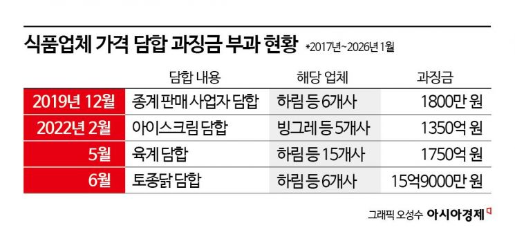[단독]10년간 과징금 달랑 '4건'… 담합의 유혹[설계자들]③ 