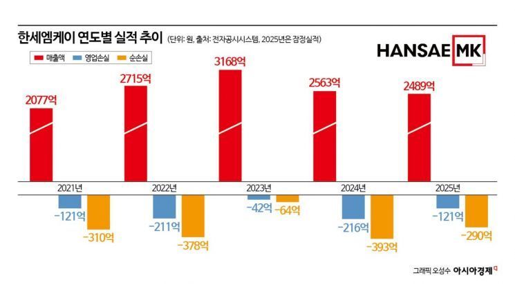 '상폐 위기' 한세엠케이…김지원 대표, 동전주 탈출 '시험대'