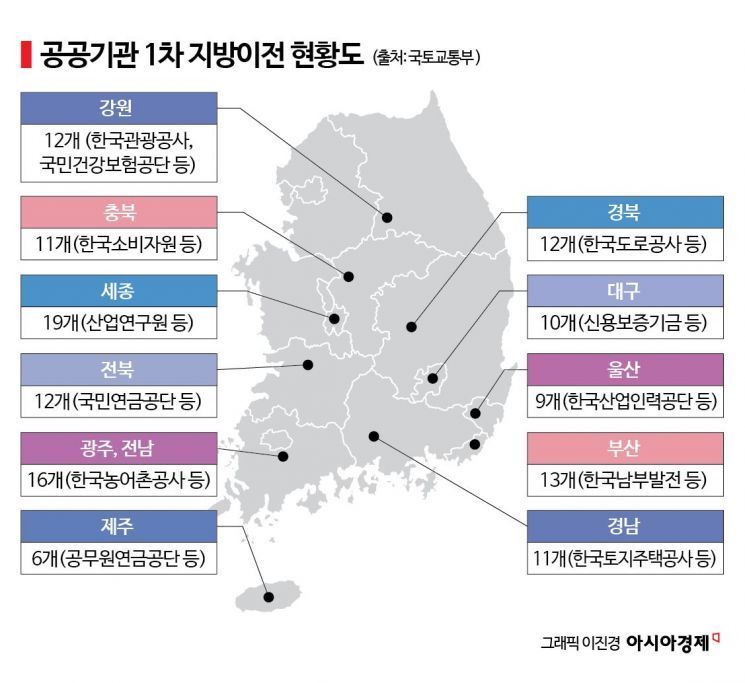 “2차 공공기관 이전 핵심 타깃은 금융기관”… 통폐합 논의 맞물릴듯 