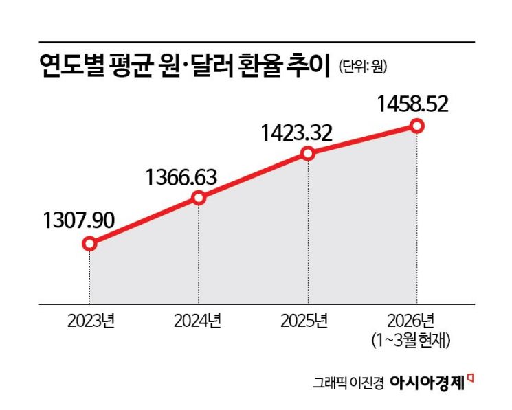 "환율 10% 오르면 600억원 순손실"…이란전 장기화 속타는 유통가