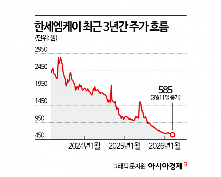 '상폐 위기' 한세엠케이…김지원 대표, 동전주 탈출 '시험대' 