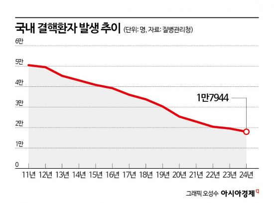 취약계층 결핵환자, '결핵안심벨트'로 간병·영양·심리까지 통합 지원