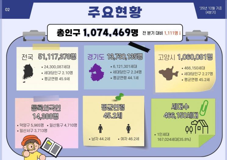 全国及京畿道对比的高阳市人口现状。高阳市提供