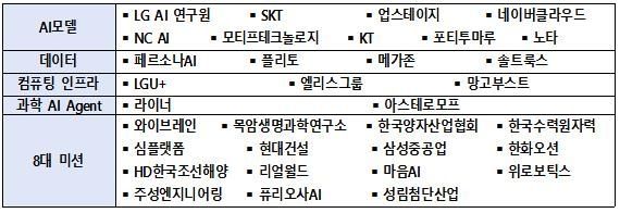 'K-문샷 프로젝트' 양해각서(MOU) 맺은 기업