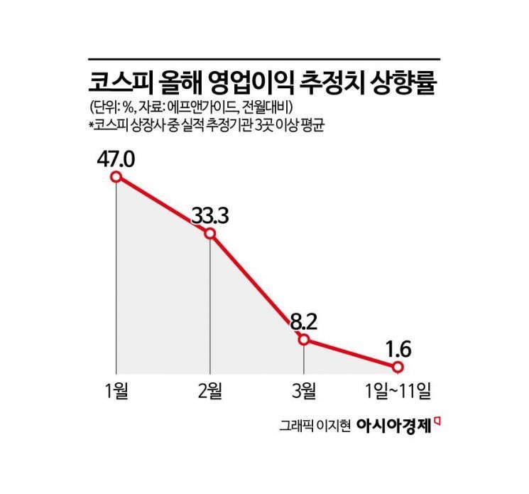 코스피 '불안한 조정장'…유가급등에 실적전망 상승세 '주춤'