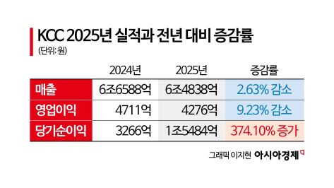 KCC 실적은 주춤, 순익은 4.7배 급증…삼성물산 지분 평가손익만 2조 넘어