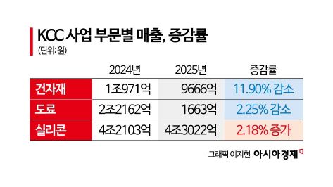 KCC 실적은 주춤, 순익은 4.7배 급증…삼성물산 지분 평가손익만 2조 넘어