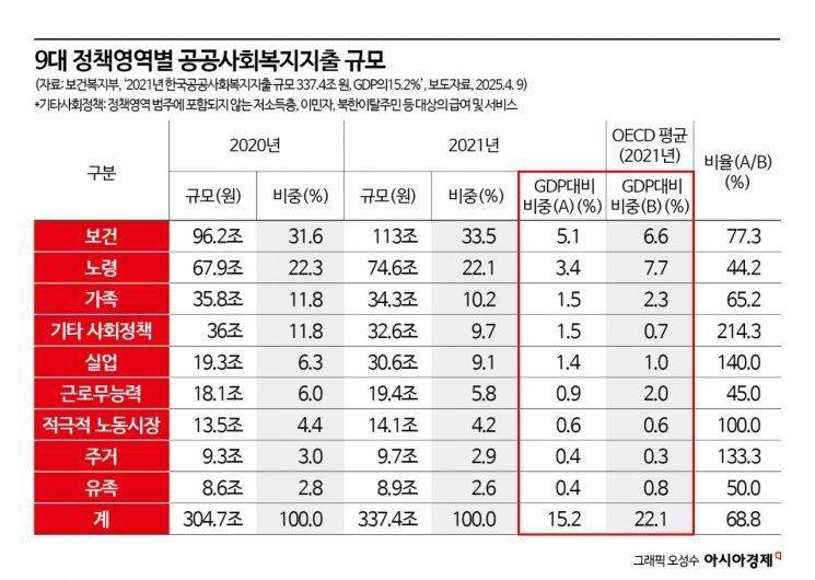 “복지지출, 노령·질병보다 실업·돌봄부담 등 중점 대응해야”-예산정책처  