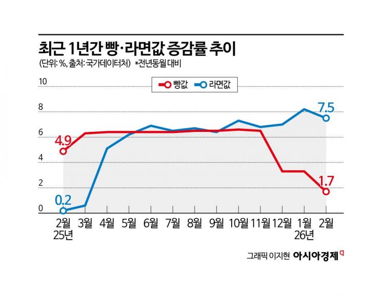 식용유 때리니 '기름기 빠진 라면'… 빵값 떨어지는 동안 7% 치솟자, 정부 또 나섰다