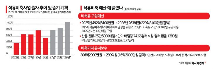 [단독]정부, 올해 비축유 확보 예산 30% 깎았다 