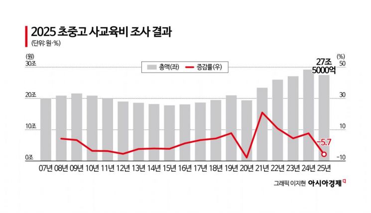 작년 한 해 학원비로 27.5兆 썼다...1인당 사교육비 첫 '60만원' 돌파 - 뉴스 썸네일 이미지