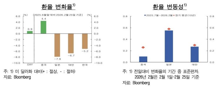 한은 "주변국 환율 흐름 제각각…원화 약세 압력 점차 완화될 것"