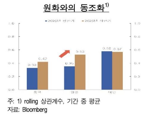 한은 "주변국 환율 흐름 제각각…원화 약세 압력 점차 완화될 것"