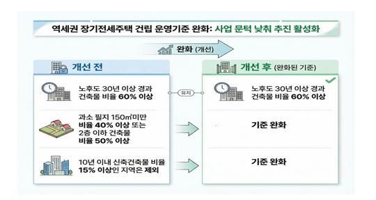 역세권 장기전세 기준 풀고 정보 공개 확대…서울시, 시민 체감형 규제 정비