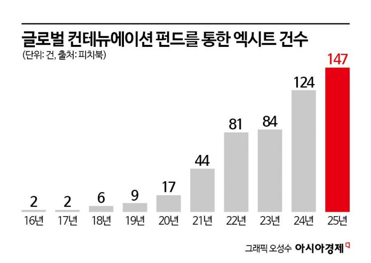 [PE는 지금]'뉴노멀' 세컨더리 마켓…성숙기 시장 해결사로 등장