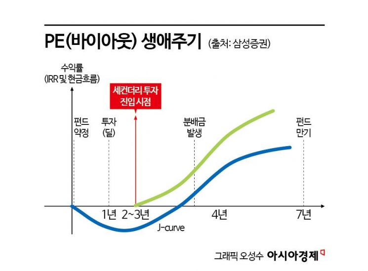 [PE는 지금]'뉴노멀' 세컨더리 마켓…성숙기 시장 해결사로 등장